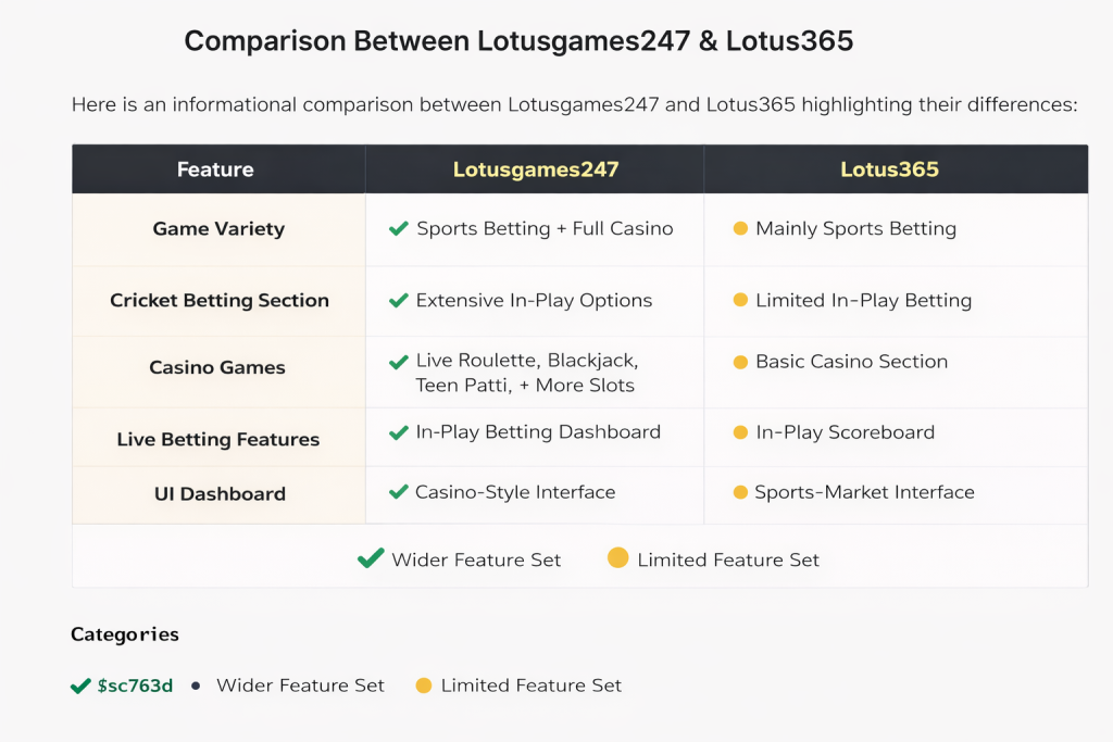 Side-by-side comparison of Lotusgames247 and Lotus365 highlighting features like cricket betting, casino games, live betting options, and overall platform variety.